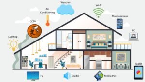 Smart Home Ecosystem